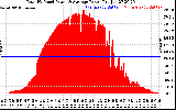 Solar PV/Inverter Performance Total PV Panel Power Output