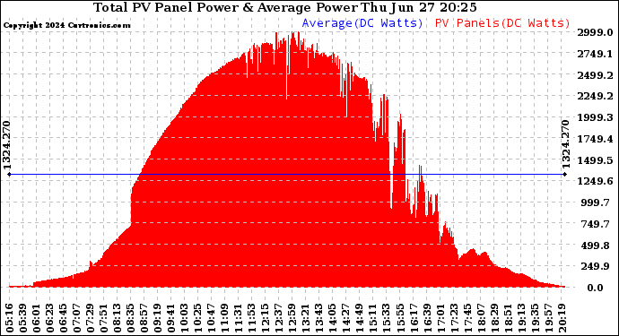 Solar PV/Inverter Performance Total PV Panel Power Output