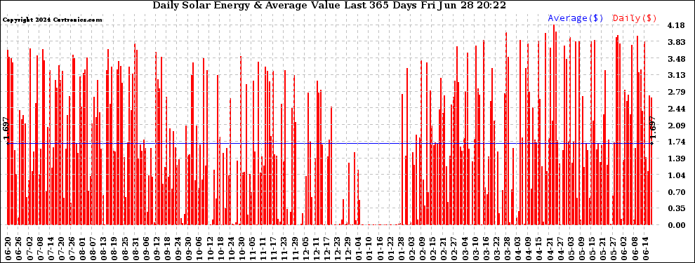 Solar PV/Inverter Performance Daily Solar Energy Production Value Last 365 Days