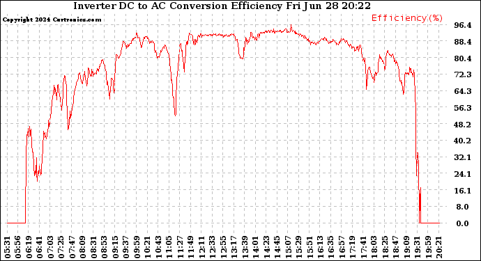 Solar PV/Inverter Performance Inverter DC to AC Conversion Efficiency