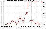 Solar PV/Inverter Performance Daily Energy Production Per Minute