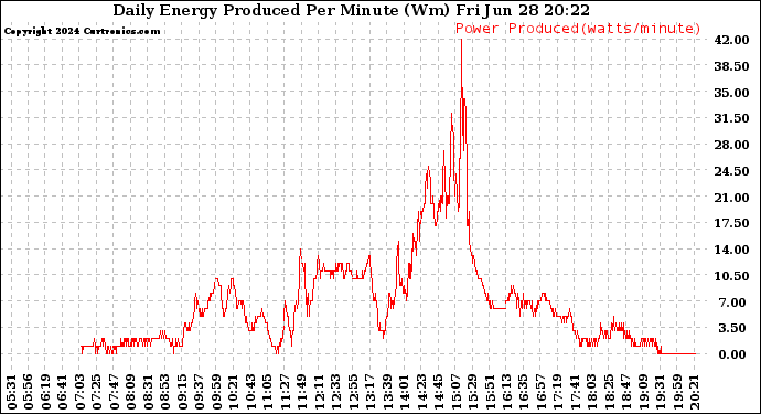 Solar PV/Inverter Performance Daily Energy Production Per Minute