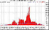 Solar PV/Inverter Performance Grid Power & Solar Radiation