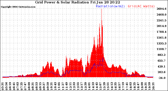 Solar PV/Inverter Performance Grid Power & Solar Radiation