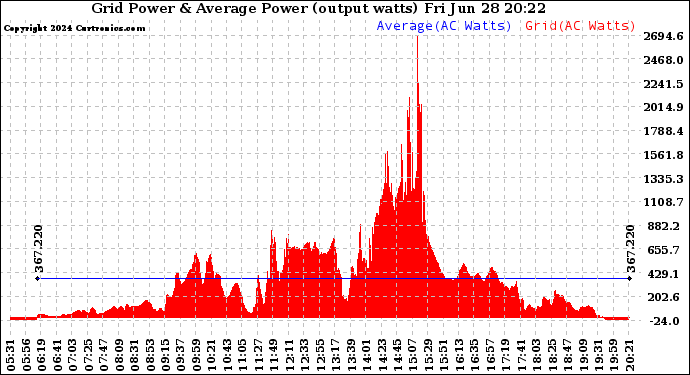 Solar PV/Inverter Performance Inverter Power Output