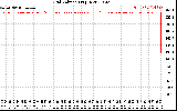 Solar PV/Inverter Performance Grid Voltage