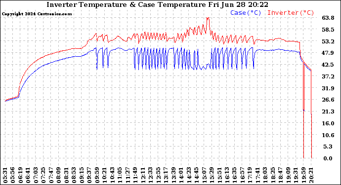 Solar PV/Inverter Performance Inverter Operating Temperature