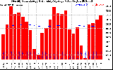 Solar PV/Inverter Performance Monthly Solar Energy Production Value Running Average