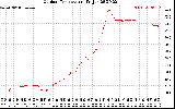 Solar PV/Inverter Performance Outdoor Temperature