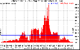 Solar PV/Inverter Performance Solar Radiation & Day Average per Minute