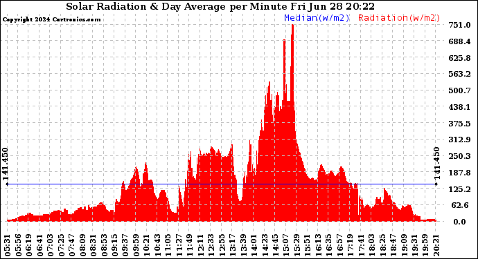 Solar PV/Inverter Performance Solar Radiation & Day Average per Minute