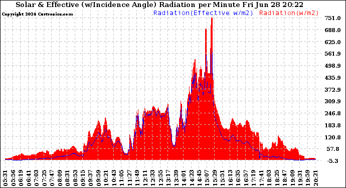 Solar PV/Inverter Performance Solar Radiation & Effective Solar Radiation per Minute