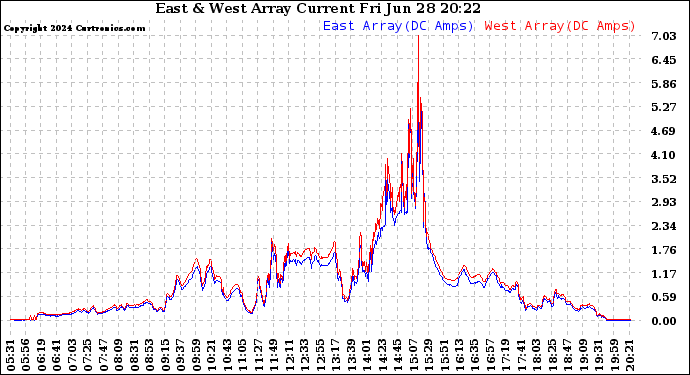 Solar PV/Inverter Performance Photovoltaic Panel Current Output