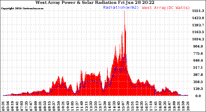 Solar PV/Inverter Performance West Array Power Output & Solar Radiation