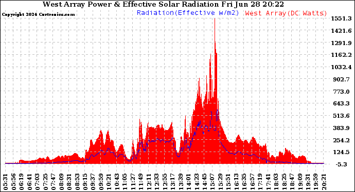 Solar PV/Inverter Performance West Array Power Output & Effective Solar Radiation