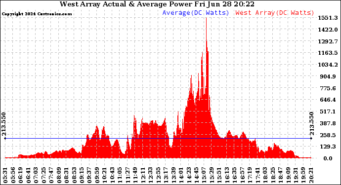 Solar PV/Inverter Performance West Array Actual & Average Power Output