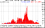 Solar PV/Inverter Performance West Array Actual & Running Average Power Output