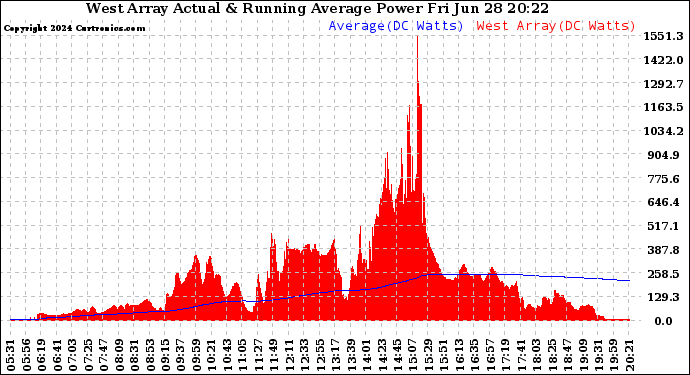 Solar PV/Inverter Performance West Array Actual & Running Average Power Output