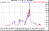 Solar PV/Inverter Performance Photovoltaic Panel Power Output