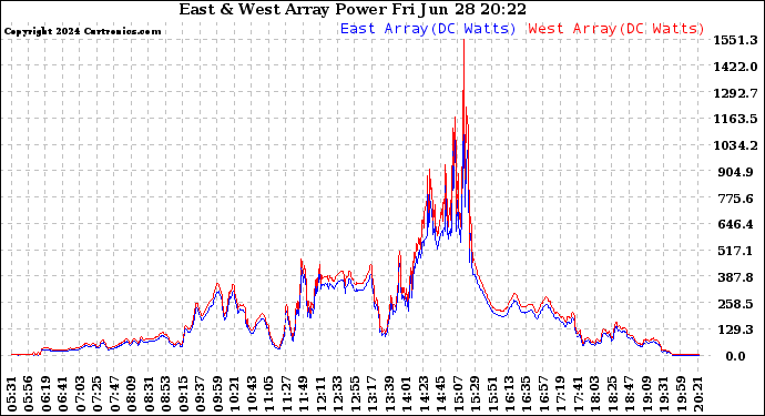 Solar PV/Inverter Performance Photovoltaic Panel Power Output