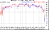 Solar PV/Inverter Performance Photovoltaic Panel Voltage Output