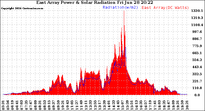 Solar PV/Inverter Performance East Array Power Output & Solar Radiation