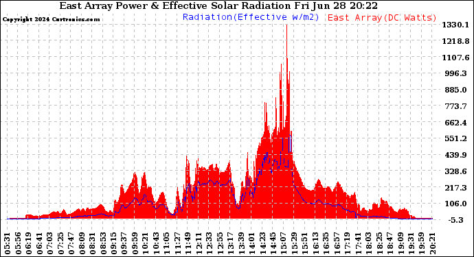 Solar PV/Inverter Performance East Array Power Output & Effective Solar Radiation