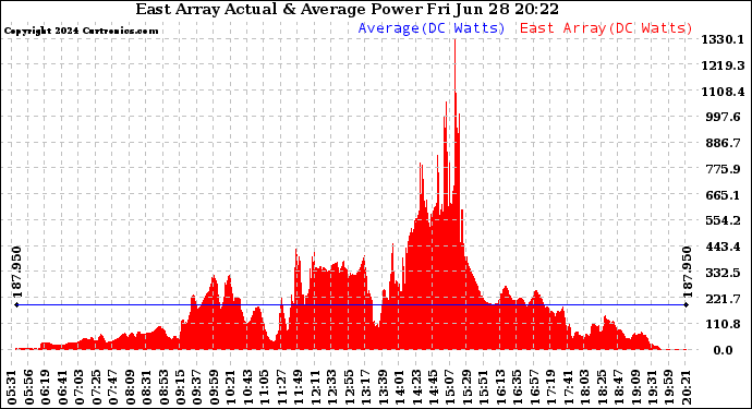 Solar PV/Inverter Performance East Array Actual & Average Power Output