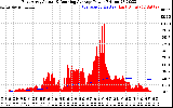 Solar PV/Inverter Performance East Array Actual & Running Average Power Output