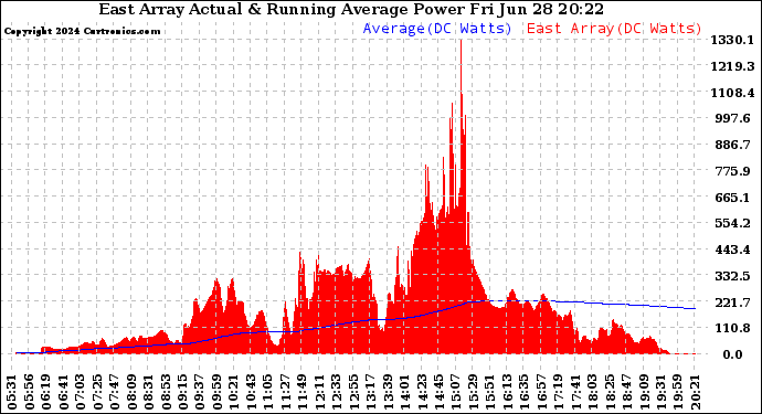 Solar PV/Inverter Performance East Array Actual & Running Average Power Output