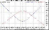 Solar PV/Inverter Performance Sun Altitude Angle & Sun Incidence Angle on PV Panels