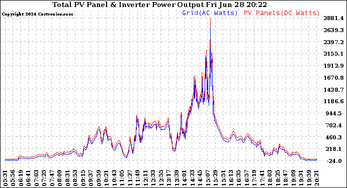 Solar PV/Inverter Performance PV Panel Power Output & Inverter Power Output