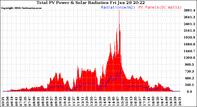 Solar PV/Inverter Performance Total PV Panel Power Output & Solar Radiation