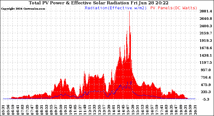 Solar PV/Inverter Performance Total PV Panel Power Output & Effective Solar Radiation