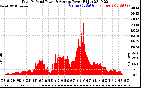 Solar PV/Inverter Performance Total PV Panel Power Output