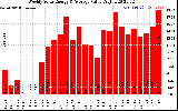 Solar PV/Inverter Performance Weekly Solar Energy Production Value