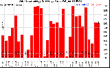 Solar PV/Inverter Performance Daily Solar Energy Production Value