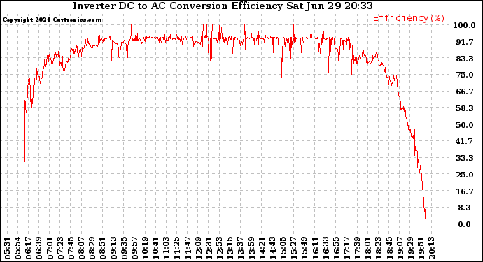 Solar PV/Inverter Performance Inverter DC to AC Conversion Efficiency