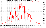 Solar PV/Inverter Performance Daily Energy Production Per Minute