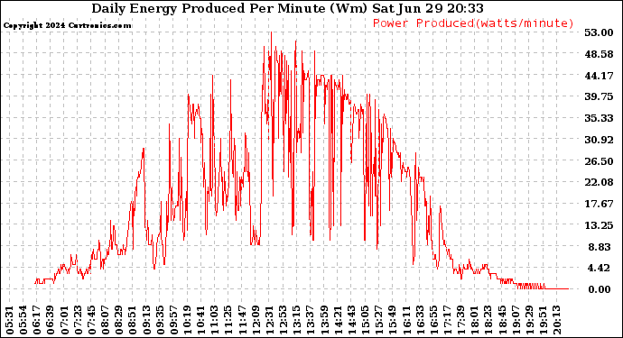 Solar PV/Inverter Performance Daily Energy Production Per Minute