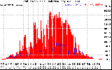 Solar PV/Inverter Performance Grid Power & Solar Radiation