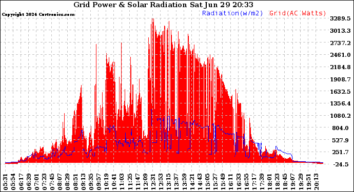 Solar PV/Inverter Performance Grid Power & Solar Radiation