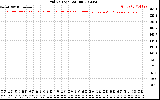 Solar PV/Inverter Performance Grid Voltage