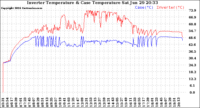 Solar PV/Inverter Performance Inverter Operating Temperature