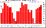 Solar PV/Inverter Performance Monthly Solar Energy Production