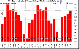 Solar PV/Inverter Performance Monthly Solar Energy Value Average Per Day ($)