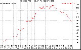 Solar PV/Inverter Performance Outdoor Temperature