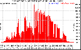 Solar PV/Inverter Performance Solar Radiation & Day Average per Minute