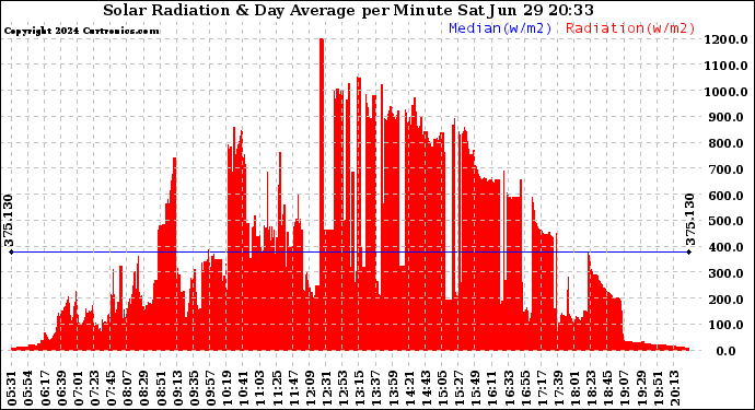 Solar PV/Inverter Performance Solar Radiation & Day Average per Minute