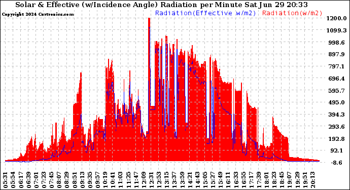 Solar PV/Inverter Performance Solar Radiation & Effective Solar Radiation per Minute